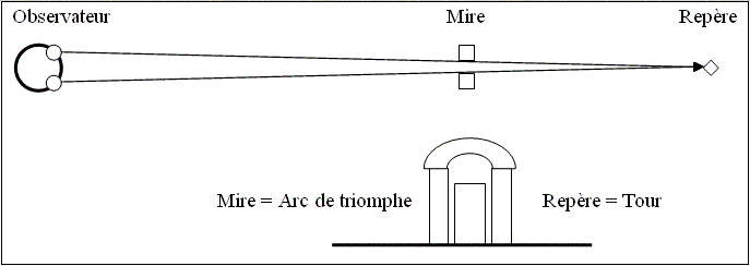 La Chouette d'Or et le repérage de la contremarque :
Schéma illustrant une double visée oculaire avec une arc de triomphe
en vue de dessus et vue arrière.