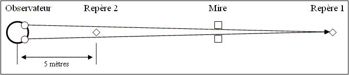 La Chouette d'Or et le repérage de la contremarque :
Schéma illustrant une double visée oculaire en vue de dessus.