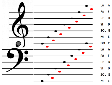 Une double portée musicale en clef de SOL et clef de FA