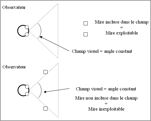 Chouette d'Or et précision.
Schémas illustrant la précision relative du champ visuel et de la largeur de deux mires différentes en vue de dessus.