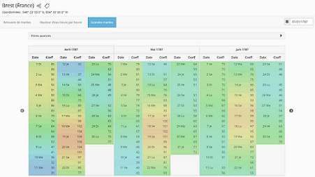 Coefficients des marées à Brest d'avril à juin 1787