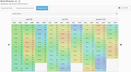 Coefficients des marées à Brest de juillet à septembre 1787