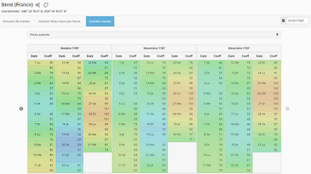 Coefficients des marées à Brest d'octobre à décembre 1787