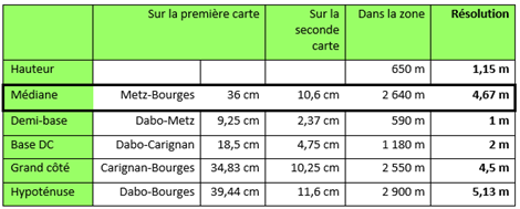 Tableau des dimensions en mètres une fois la supersolution résolue.