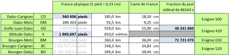 Tableau de synthèse des calculs effectués