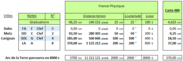 Tableau rapprochant 8000 secondes à l’Orthogonale