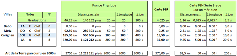 Tableau rapprochant 8000 secondes à l’Orthogonale au 1/25 000